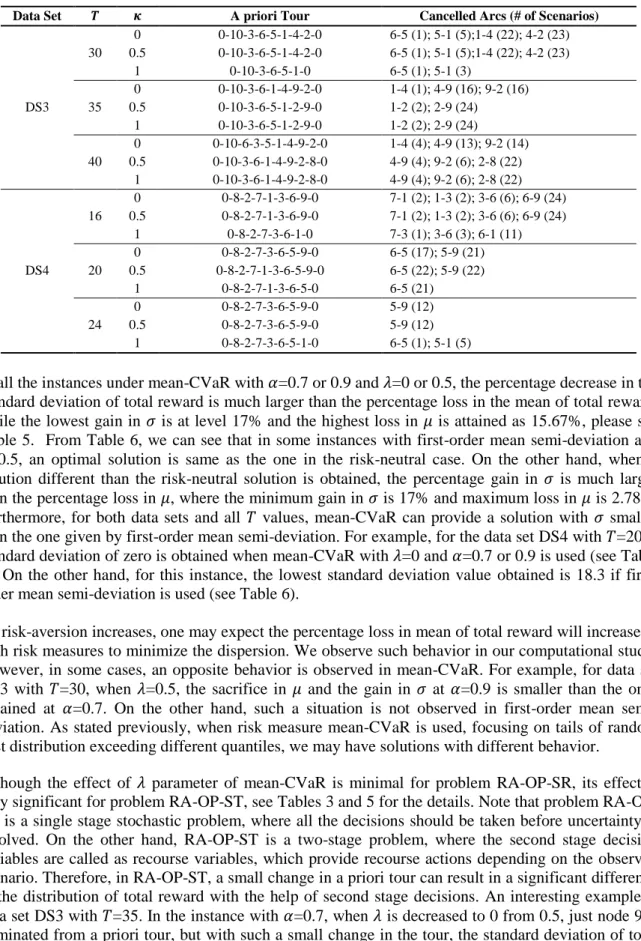 Table 4. The optimal first and second stage solutions of the problem  RA-OP-ST  under first-order mean semi-deviation 