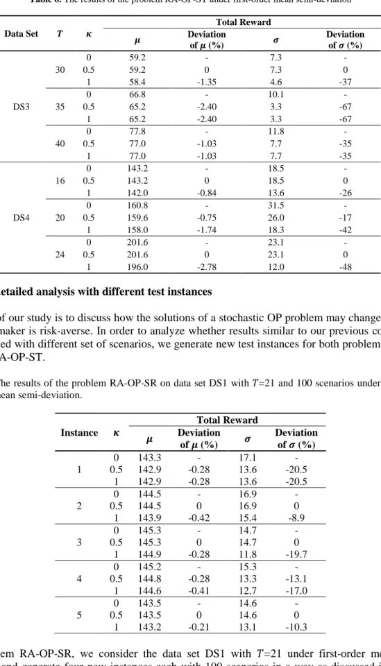 Table 6. The results of the problem RA-OP-ST under first-order mean semi-deviation  Data Set  