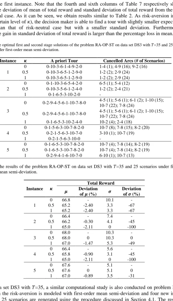 Table 8. The optimal first and second stage solutions of the problem RA-OP-ST on data set DS3 with 