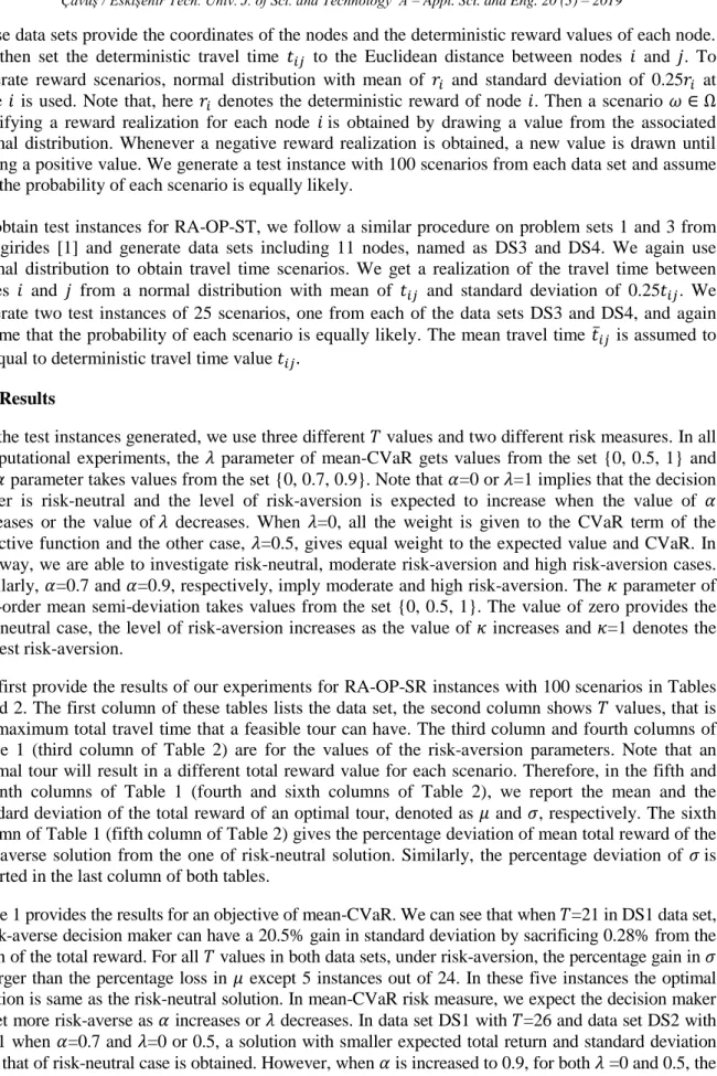Table 1 provides the results for an objective of mean-CVaR. We can see that when 
