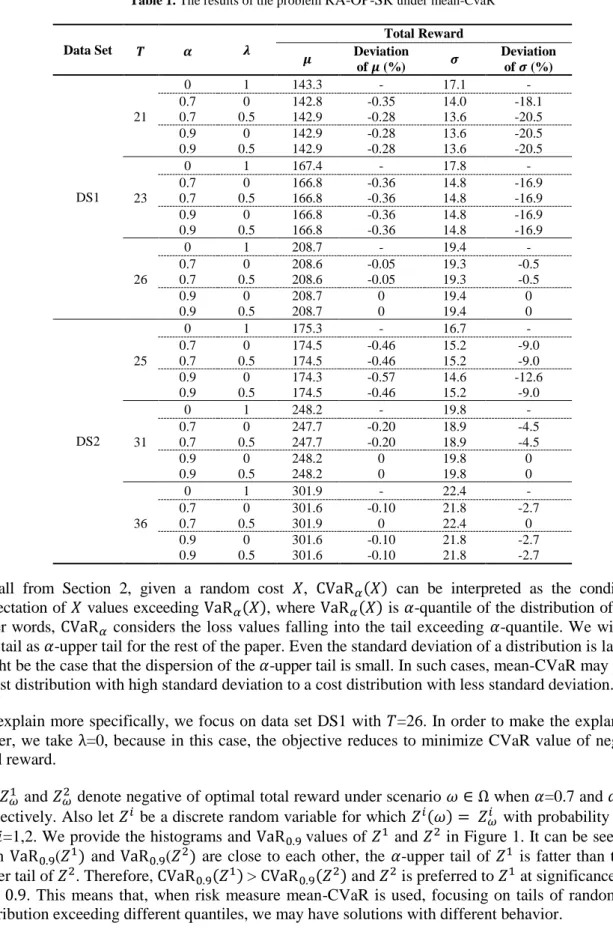 Table 1. The results of the problem  RA-OP-SR  under mean-CvaR  Data Set  