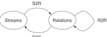 Figure 7. The three classes of operators in CQL.