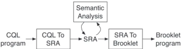 Figure 9. Overview of the complete translation from CQL to Brooklet.