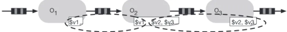 Figure 3. Variables are placed in equivalence classes, indicated by the dashed ovals.