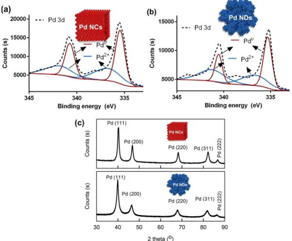 Fig. 5 shows the SEM and STEM images of the respective nanopar- nanopar-ticles. Interestingly, when a low amount of RNA (0.024 wt%) was used, firstly, the formation of less densely nanodendrites was observed within 2 mins, and with time, highly densely  na