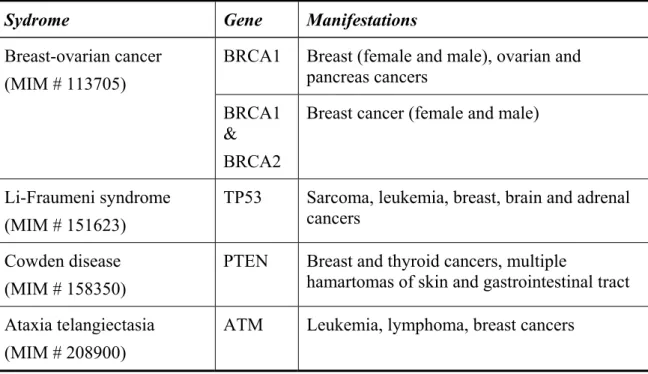 Table 1.4. Hereditary cancer syndromes that feature breast cancer (Tonin, 2000). 