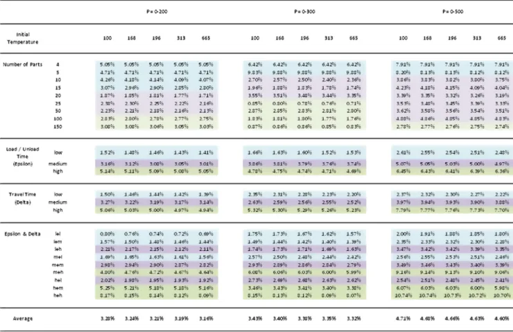 Fig. 10. Parameter based results for Neighborhood 1. Fig. 11. Parameter based results for Neighborhood 2.