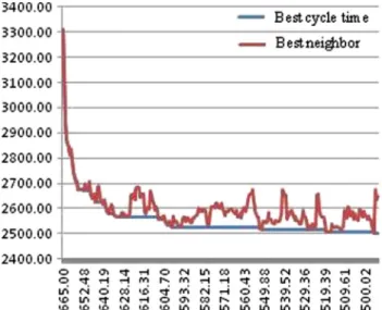 Fig. 14. Best cycle time and best neighbor results in terms of iterations for early temperature values