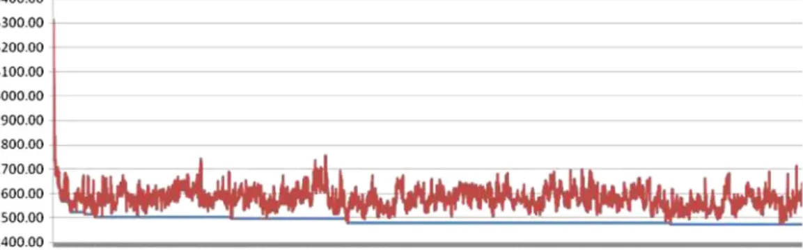 Fig. A.1. Best cycle time and best neighbor results in terms of iterations. The horizontal axis represents the temperature values whereas the vertical corresponds to the cycle times.