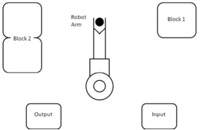 Fig. 1. Cell formation. The cell has input and output storages together with the two stages in which the first stage has only 1 machine and the second one has 2 identical machines.