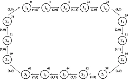 Fig. 2. TSP representation of Example 1. Circles represent the nodes and arcs represent the movements of the robot.