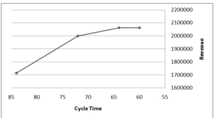 Figure 2.2 shows an example of the relationship between the revenue contri- contri-bution such that P R h = $20 and P R hǫ = $5 and the cycle time for a particular model h that is produced in the assembly line, where γ h U = 84 seconds, γ h = 72 seconds an
