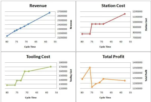 Figure 4.1: Cost and Profit Values for Example 1