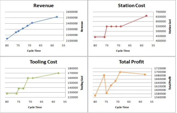Figure 4.2: Cost and Profit Values for Example 2