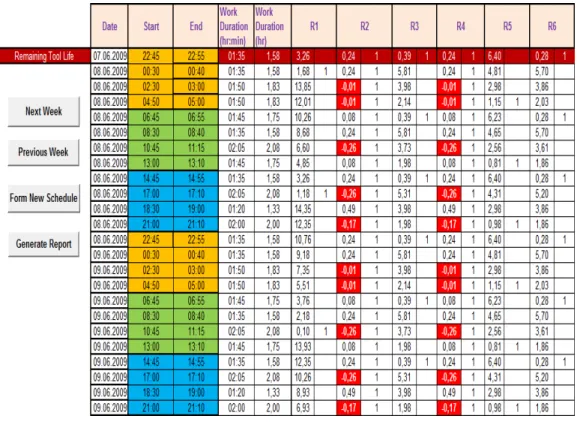 Figure 5.1: Tool change schedules for spot welding tools