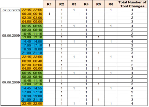 Figure 5.3: Summary of spot welding tool changes