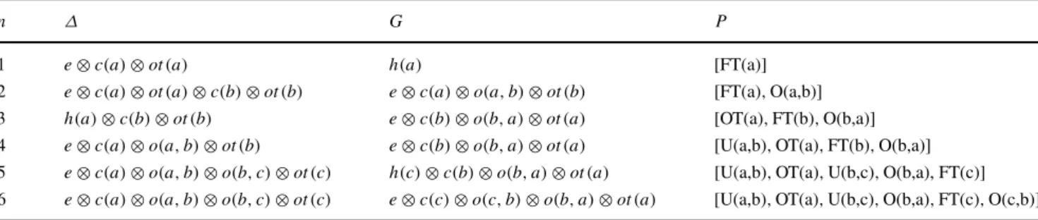 Table 2 Six planning examples in the blocks world domain. Predicates empty, clear(X), on(X,Y), holds(X) and onTable(X) have been shortened as e, c(X), o(X,Y), h(X) and ot(X), respectively