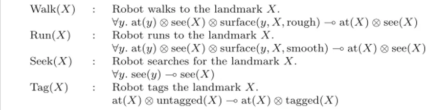 Fig. 4 Descriptions and LPL definitions for available actions in the visual robot navigation domain