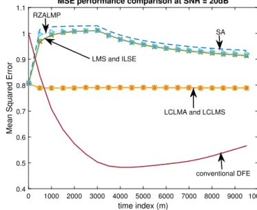 Fig. 9. MSE of the second order algorithms, in 5% impulsive noise environment.