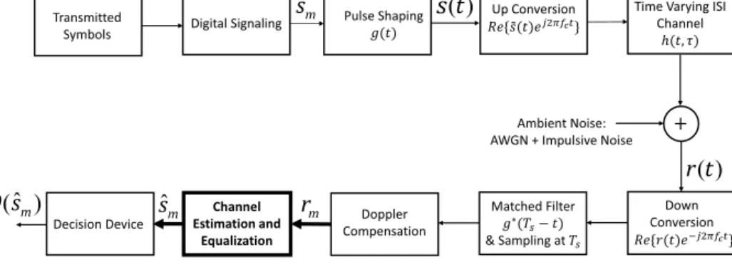 Fig. 1. The block diagram of the model we use for the transmitted and received signals