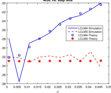 Fig. 3. The comparison between the simulation results and theoretical results for the MSE of our ﬁrst order methods.