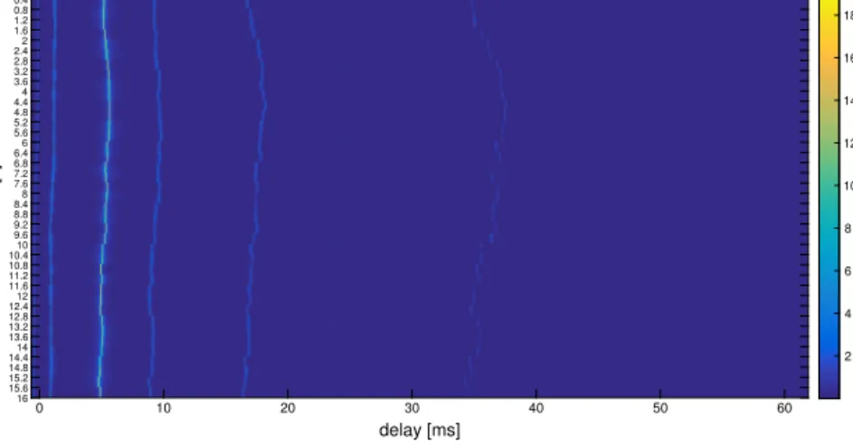 Fig. 5. Time evolution of the magnitude baseband impulse response of the generated channel [46].