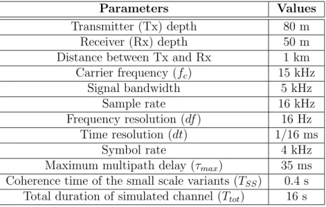 Figure 5.1: Time evolution of the magnitude baseband impulse response of the generated channel [1]