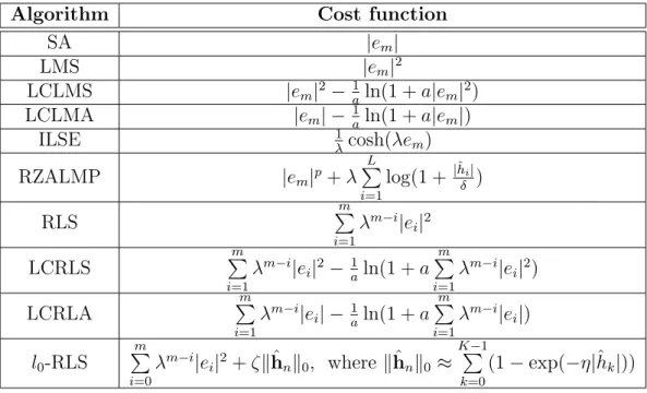 Table 5.3: Computational complexity comparison of diﬀerent algorithms. Number of each operation (on real numbers) needed by diﬀerent algorithms per one sample processing is  pro-vided in the table