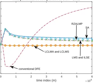 Figure 5.4: MSE of the first order algorithms, in 5% impulsive noise environ- environ-ment