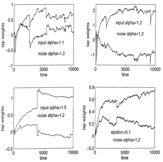 Figure  3.3:  Transient  behavior  of  tap  weight  adaptations  for  the  NLMS  al­
