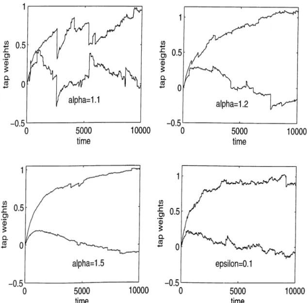 Figure  3.5:  Transient  behcivior  oi  tap  weight  achiptations  for  the  family  of  the  NLMS  algorithm  of  Equations  (3.5)  and  (3.6)  for  a  =   1.1,  a  =   1.2,  rv  =   1.5  and  e  =   0.1