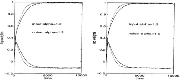 Figure  4.4:  Trcinsient  behavior  of  the  tap  weight  adaptations  for  the  proposed  FLOS  based  algorithm  of Equations  (4.2)  and  (4.3)  for  cv  =   1.2  under  additive  impulsive observation noise (solid line)  when the noise distribution has