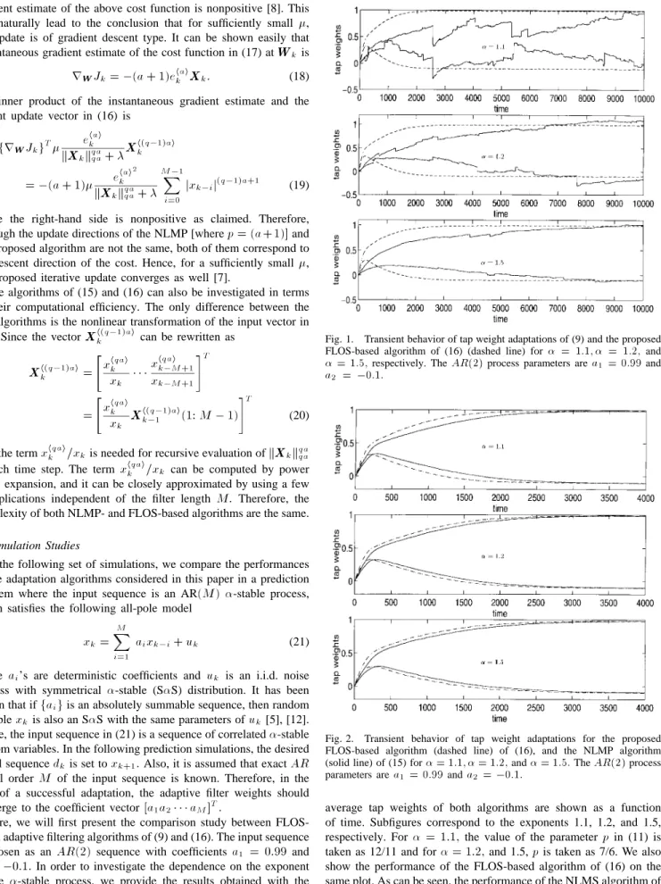 Fig. 1. Transient behavior of tap weight adaptations of (9) and the proposed FLOS-based algorithm of (16) (dashed line) for  = 1:1;  = 1:2; and  = 1:5; respectively