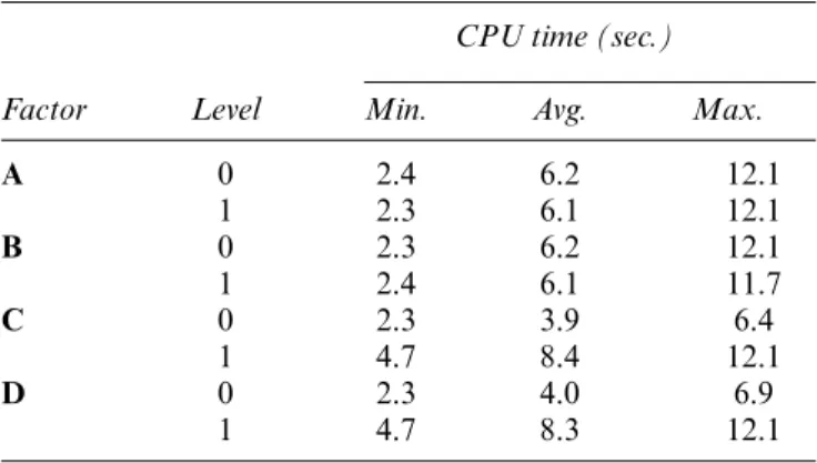 Table 12. CPU time analysis for the single-hub schedule