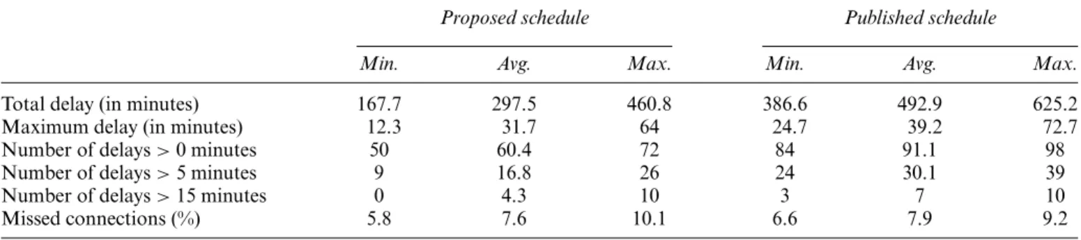 Table 14. Summary of simulation results on a single-hub schedule