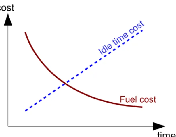 Figure 3.1: Idle time and fuel cost functions