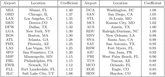 Table 5.3: Congestion Coefficients