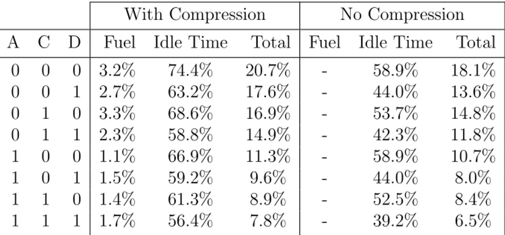 Table 5.8: Computation results when compression is not allowed