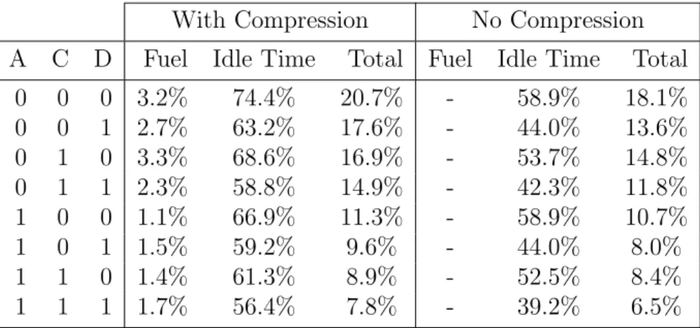 Table 5.8: Computation results when compression is not allowed