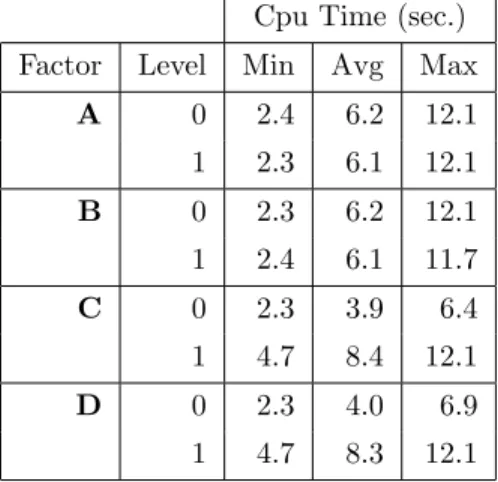 Table 5.10: CPU time analysis for the single hub schedule