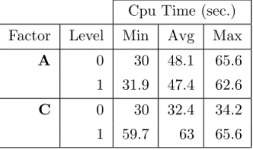 Table 5.11: CPU time analysis for the 4-hub schedule
