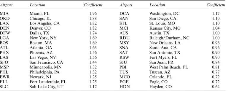 Table 4. Congestion coefficients