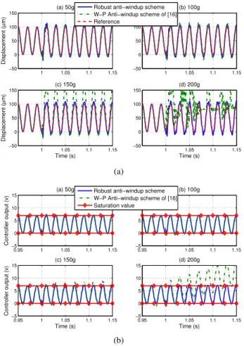 Fig. 19. Experimental results of the tracking performance in the case of load change. (a) System output