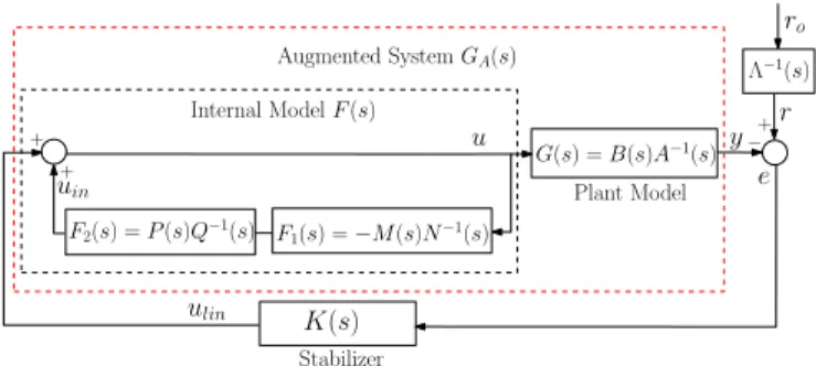 Fig. 1. Block diagram of the parallel internal-model control structure.