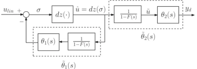 Fig. 5. Equivalent representation of mapping Γ : u lin → y d .