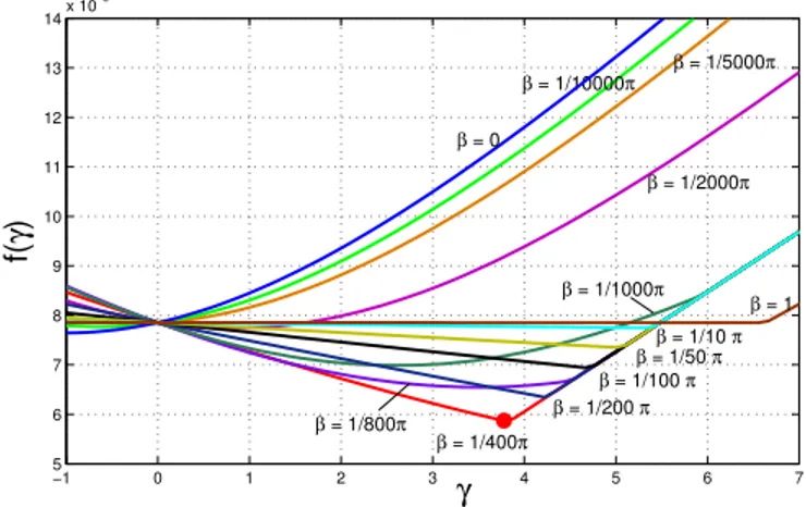 Fig. 10. Curves of function f with different β.