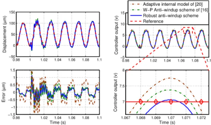 Fig. 17. Experimental results of the internal-model-based controller with input saturation.