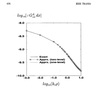 Fig. 9.  (a)  The  magnitude  of  the  normalized  Green’s  functions  4aG&amp;,/p3,4ae3GZ