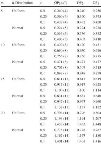 Table 3 Results for models