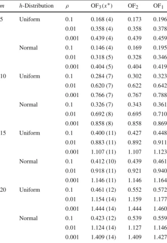 Table 4 Results for models under Burg Entropy divergence measure m h-Distribution ρ OF 3 (x ∗ ) OF 2 OF 1 5 Uniform 0 .1 0.168 (4) 0 .173 0 .196 0 .01 0.358 (4) 0 .358 0 .378 0 .001 0.439 (4) 0 .439 0 .459 Normal 0 .1 0.146 (4) 0 .169 0 .195 0 .01 0.318 (5